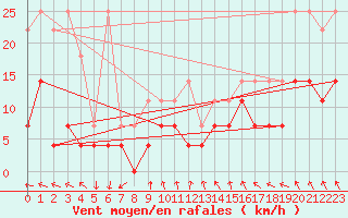 Courbe de la force du vent pour Bad Lippspringe