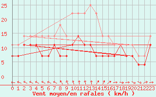 Courbe de la force du vent pour Sinnicolau Mare