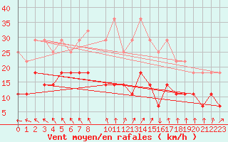 Courbe de la force du vent pour Mont-Rigi (Be)