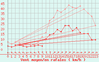Courbe de la force du vent pour Nancy - Essey (54)