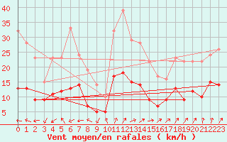 Courbe de la force du vent pour Berg (67)