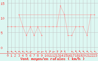 Courbe de la force du vent pour Usti Nad Labem