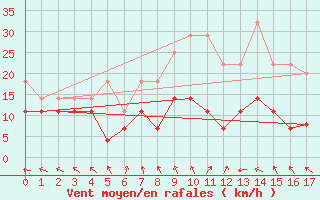 Courbe de la force du vent pour Vierema Kaarakkala