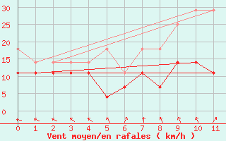 Courbe de la force du vent pour Vierema Kaarakkala