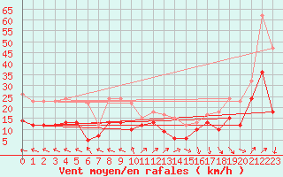 Courbe de la force du vent pour Biscarrosse (40)