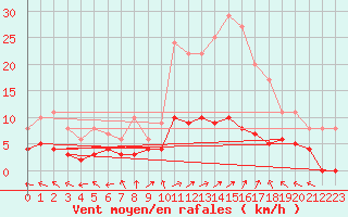 Courbe de la force du vent pour Sant Julia de Loria (And)