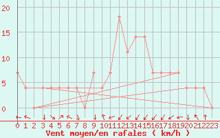 Courbe de la force du vent pour Aigen Im Ennstal