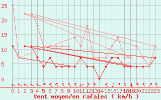 Courbe de la force du vent pour Gunnarn