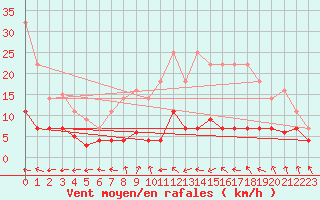 Courbe de la force du vent pour Madrid / Retiro (Esp)