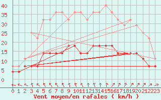 Courbe de la force du vent pour Tornio Torppi