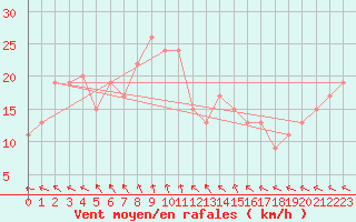 Courbe de la force du vent pour Touggourt