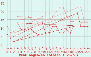 Courbe de la force du vent pour Orlans (45)