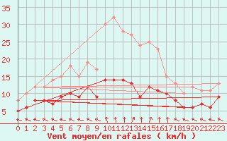 Courbe de la force du vent pour Baruth