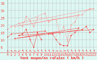 Courbe de la force du vent pour Lichtenhain-Mittelndorf