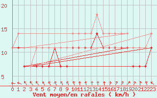 Courbe de la force du vent pour Kotka Haapasaari