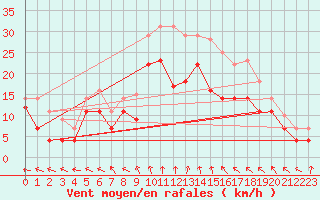 Courbe de la force du vent pour Diepholz