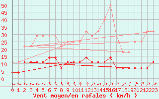 Courbe de la force du vent pour Lakatraesk