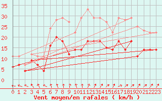 Courbe de la force du vent pour Werl