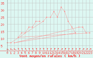 Courbe de la force du vent pour Joutseno Konnunsuo