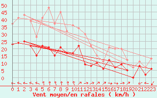 Courbe de la force du vent pour Salon-de-Provence (13)