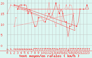 Courbe de la force du vent pour Gnes (It)