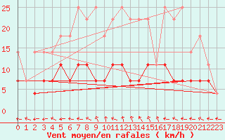 Courbe de la force du vent pour Gunnarn