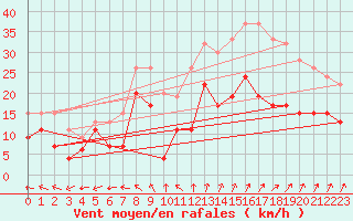 Courbe de la force du vent pour Bedford