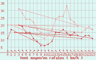 Courbe de la force du vent pour Cognac (16)