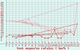 Courbe de la force du vent pour Kredarica