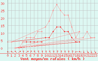 Courbe de la force du vent pour Rimnicu Sarat