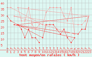 Courbe de la force du vent pour Wasserkuppe