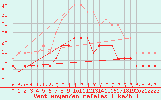 Courbe de la force du vent pour Caransebes