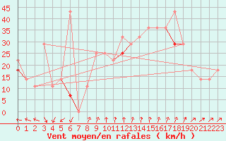 Courbe de la force du vent pour Gullholmen