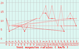 Courbe de la force du vent pour Opole