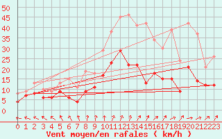 Courbe de la force du vent pour Lille (59)