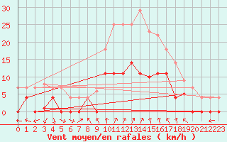 Courbe de la force du vent pour Porreres