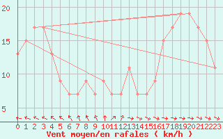 Courbe de la force du vent pour Glen Ogle