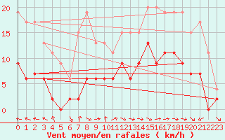Courbe de la force du vent pour Carcassonne (11)