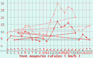 Courbe de la force du vent pour Pau (64)