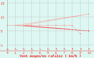 Courbe de la force du vent pour Ristna