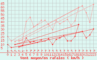 Courbe de la force du vent pour Guret Saint-Laurent (23)