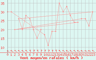 Courbe de la force du vent pour Dukhan