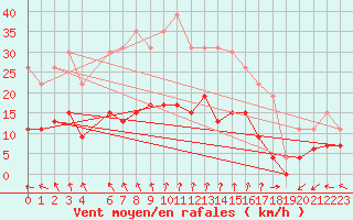 Courbe de la force du vent pour La Rochelle - Le Bout Blanc (17)