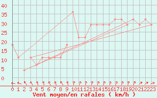 Courbe de la force du vent pour Malin Head