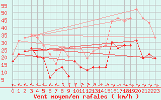 Courbe de la force du vent pour Agen (47)