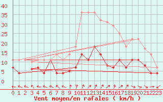 Courbe de la force du vent pour Saelices El Chico