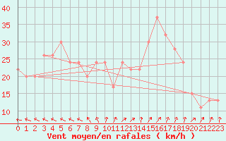 Courbe de la force du vent pour Timimoun