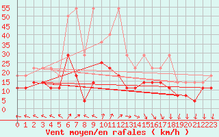 Courbe de la force du vent pour Wilhelminadorp Aws