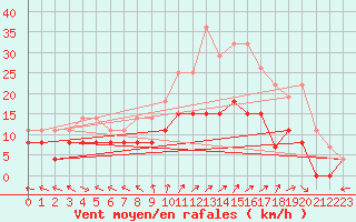 Courbe de la force du vent pour Lons-le-Saunier (39)
