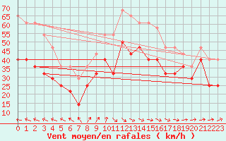 Courbe de la force du vent pour Helligvaer Ii